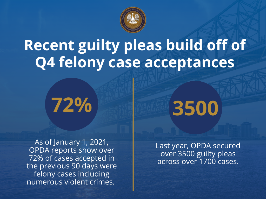 DA'S OFFICE SECURES 120 GUILTY PLEAS DURING FIRST MONTH OF 2022