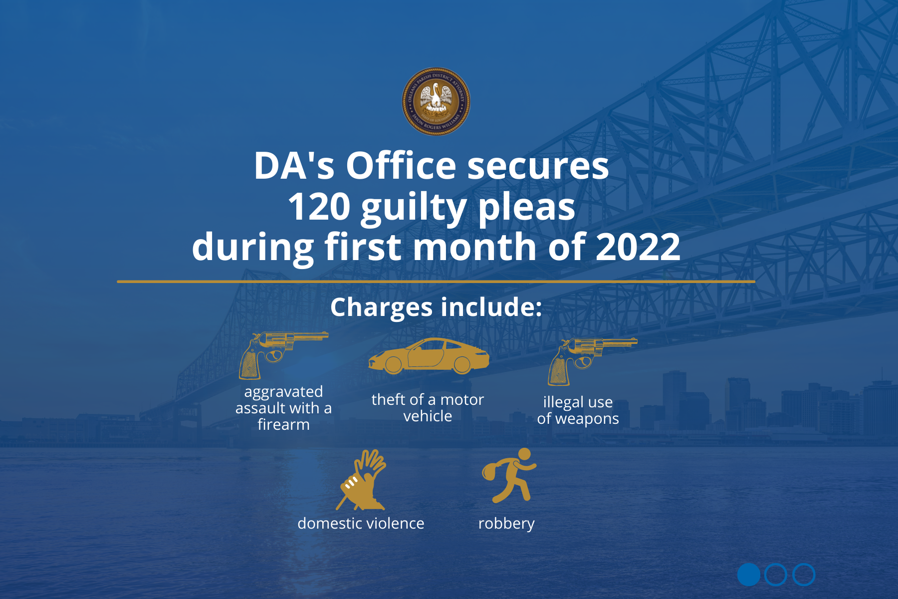 DA'S OFFICE SECURES 120 GUILTY PLEAS DURING FIRST MONTH OF 2022