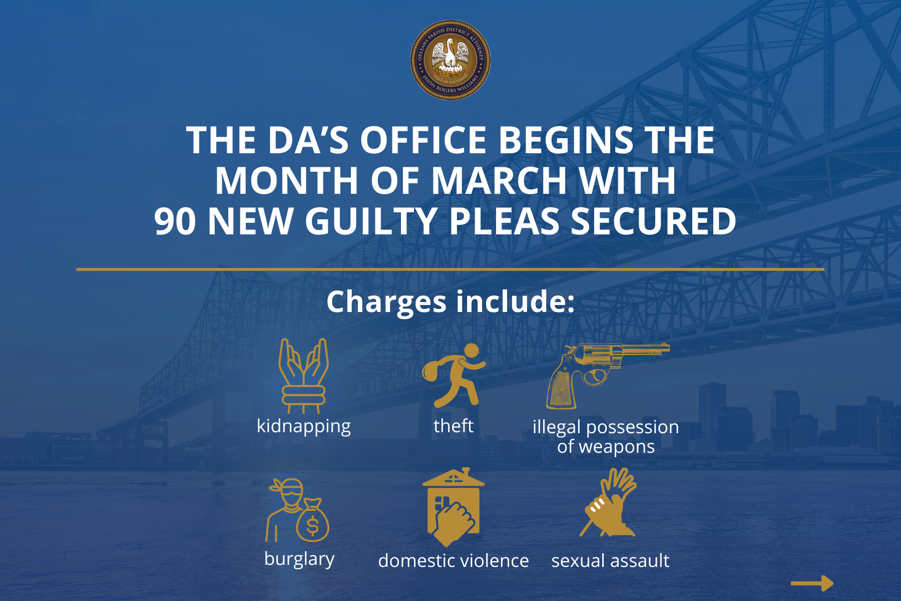 DA’S OFFICE SECURES 90 NEW GUILTY PLEAS SINCE MARCH 2022