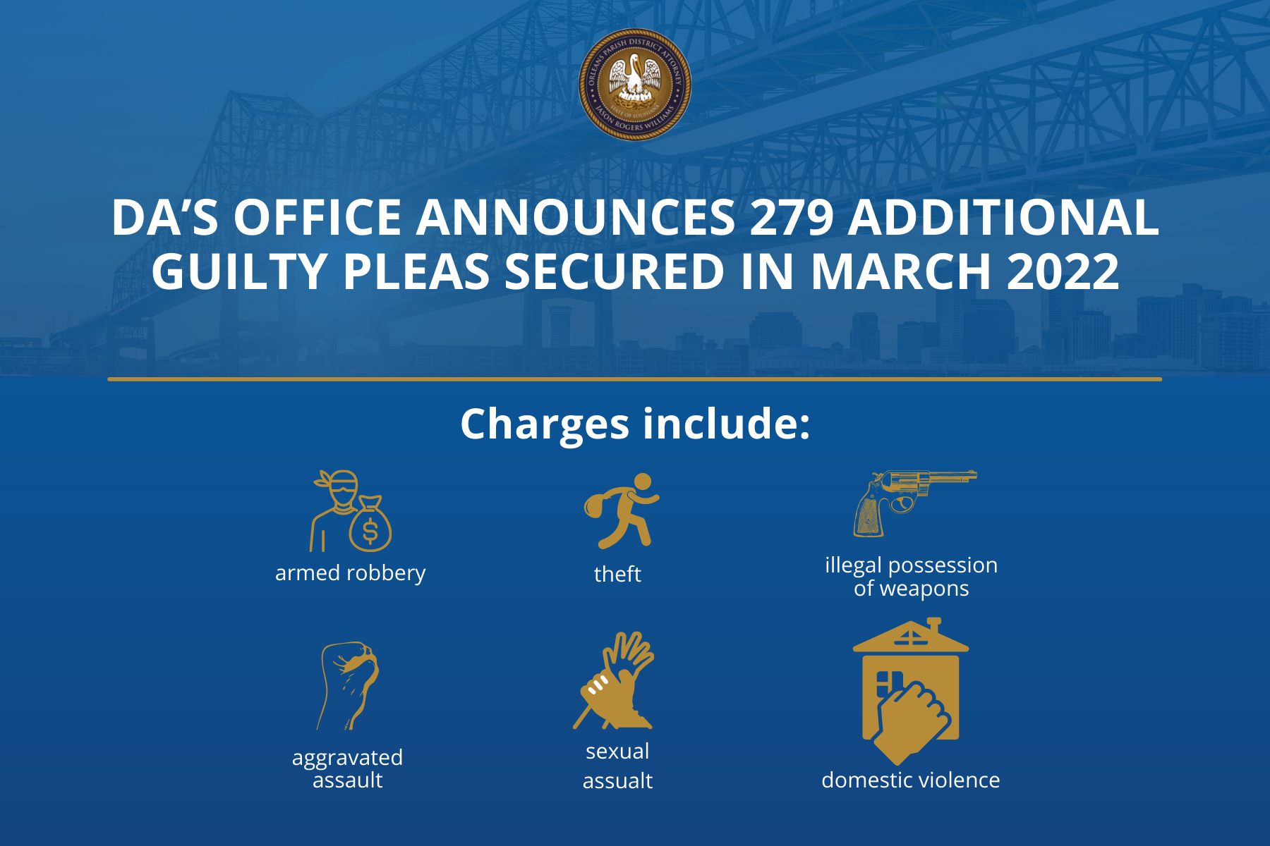 DA’s Office Announces 279 Additional Guilty Pleas Secured In March 2022