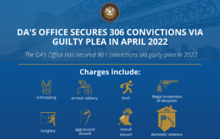DA’s Office Secures 306 Convictions Via Guilty Plea in April 2022