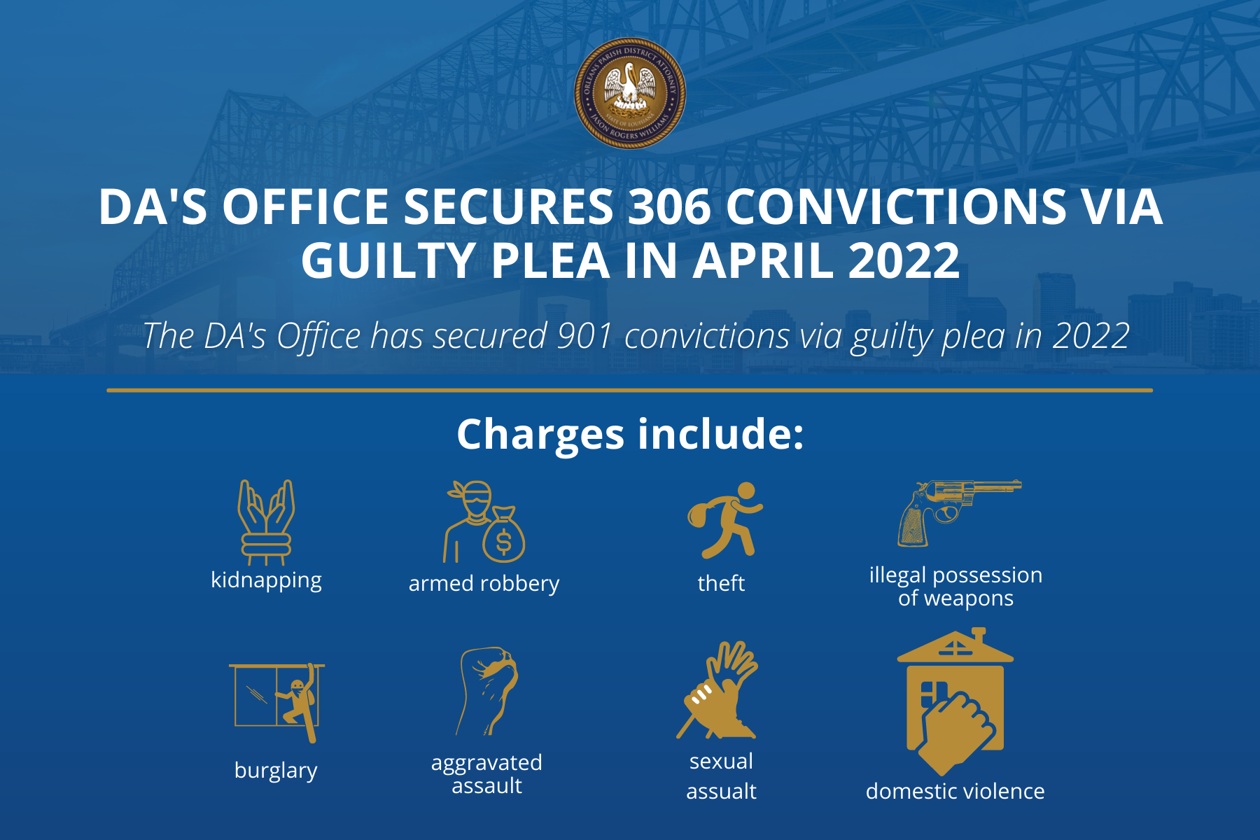 DA’s Office Secures 306 Convictions Via Guilty Plea in April 2022